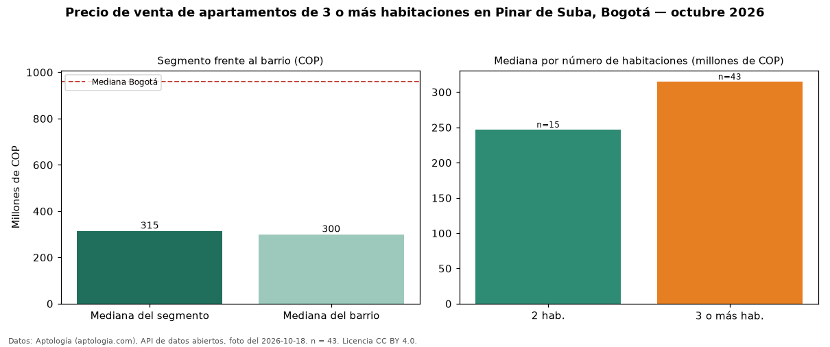 Precio de venta de apartamentos de 3 o más habitaciones en Pinar de Suba, Bogotá — octubre 2026