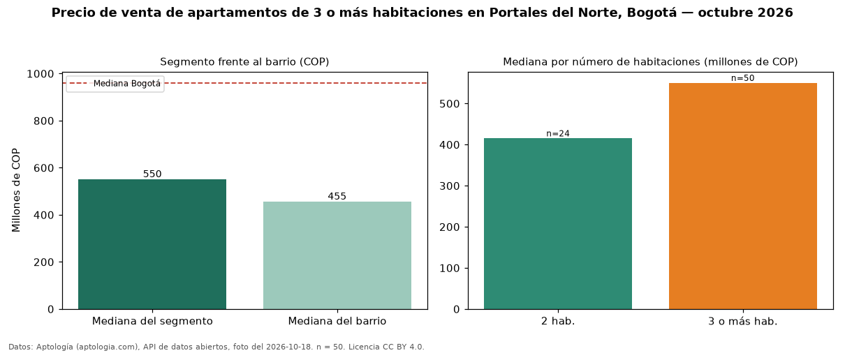 Precio de venta de apartamentos de 3 o más habitaciones en Portales del Norte, Bogotá — octubre 2026