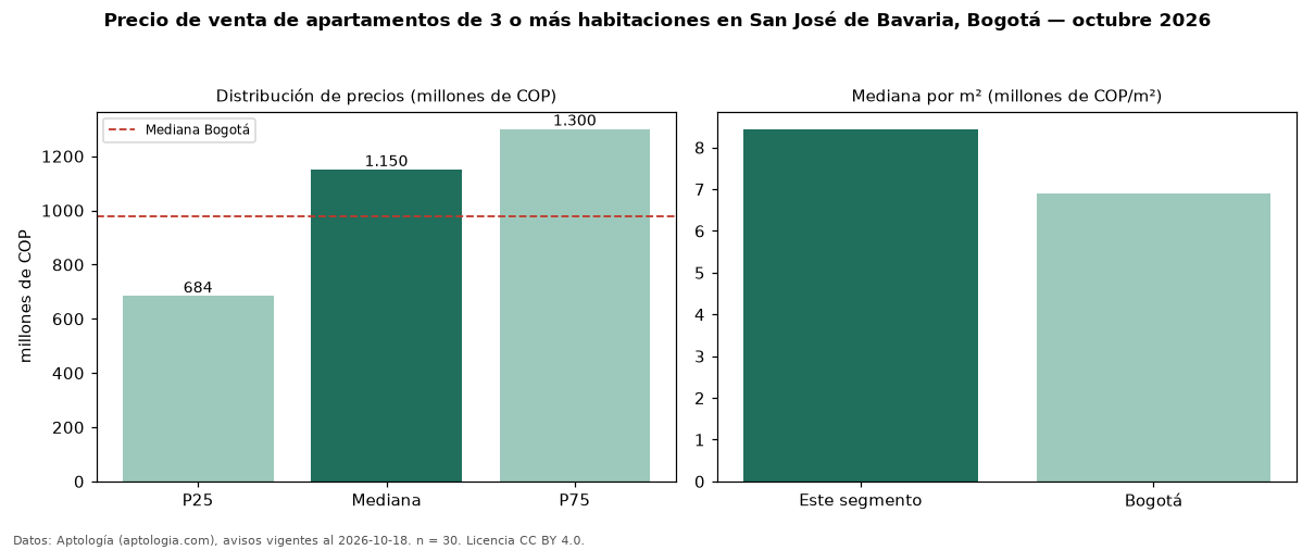 Precio de venta de apartamentos de 3 o más habitaciones en San José de Bavaria, Bogotá — octubre 2026