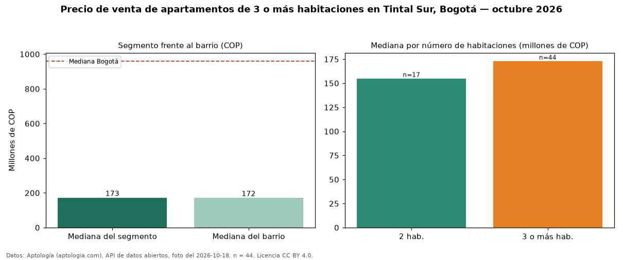 Precio de venta de apartamentos de 3 o más habitaciones en Tintal Sur, Bogotá — octubre 2026