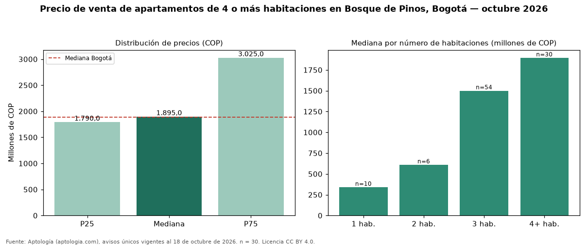Precio de venta de apartamentos de 4 o más habitaciones en Bosque de Pinos, Bogotá — octubre 2026