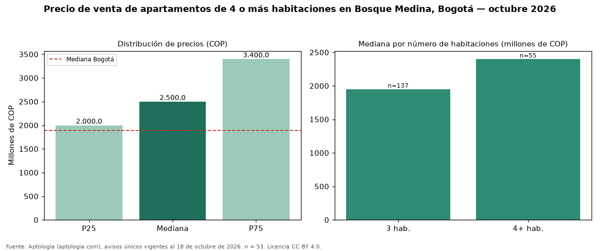 Precio de venta de apartamentos de 4 o más habitaciones en Bosque Medina, Bogotá — octubre 2026