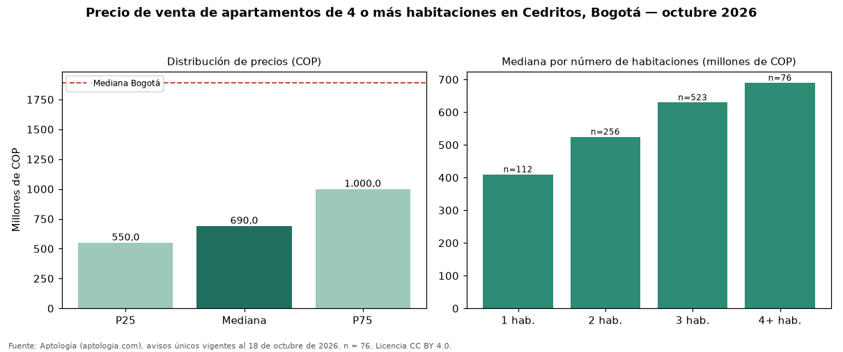 Precio de venta de apartamentos de 4 o más habitaciones en Cedritos, Bogotá — octubre 2026