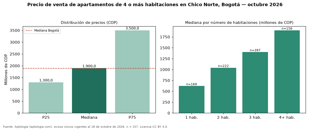 Precio de venta de apartamentos de 4 o más habitaciones en Chico Norte, Bogotá — octubre 2026