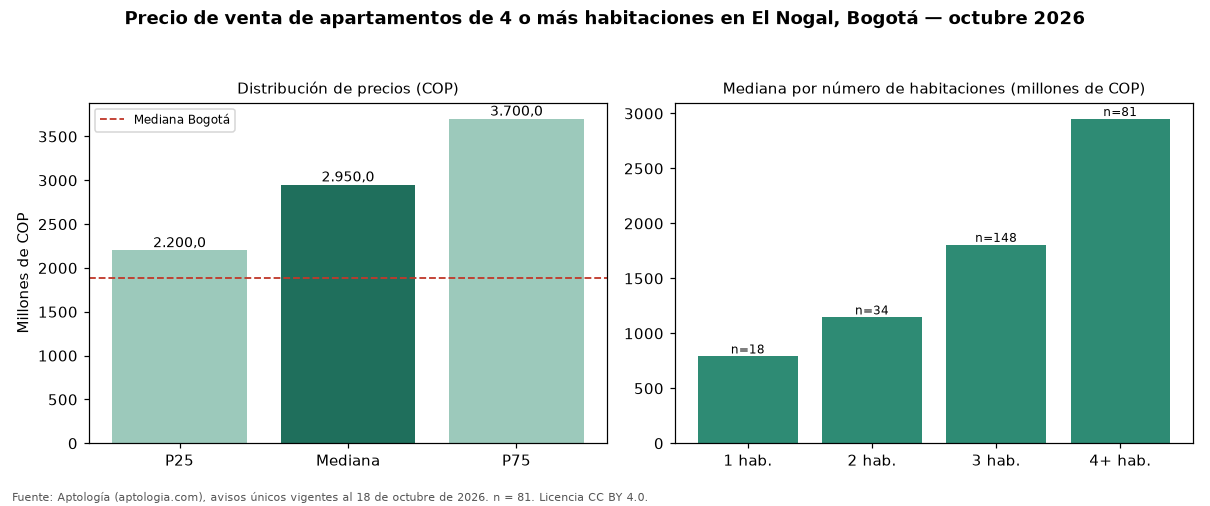 Precio de venta de apartamentos de 4 o más habitaciones en El Nogal, Bogotá — octubre 2026