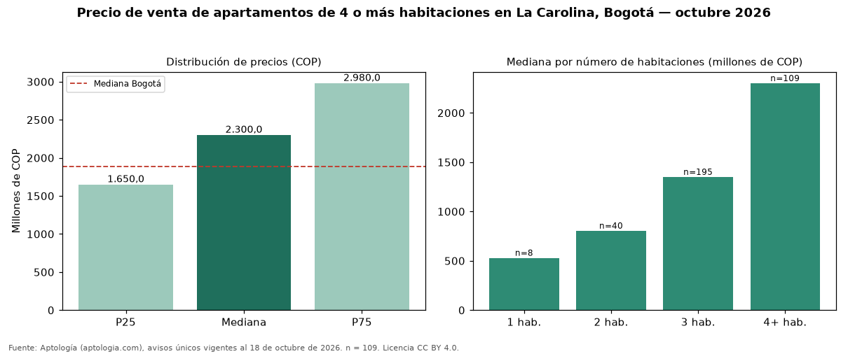 Precio de venta de apartamentos de 4 o más habitaciones en La Carolina, Bogotá — octubre 2026