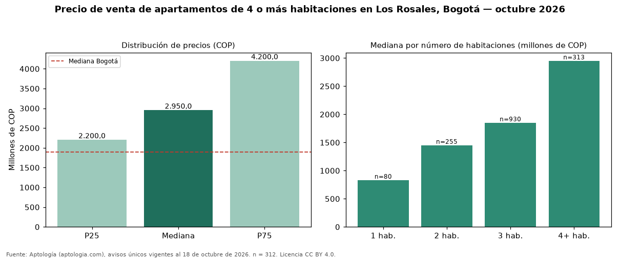 Precio de venta de apartamentos de 4 o más habitaciones en Los Rosales, Bogotá — octubre 2026