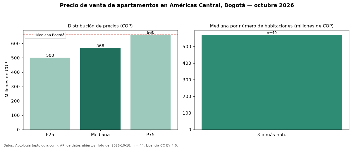 Precio de venta de apartamentos en Américas Central, Bogotá — octubre 2026