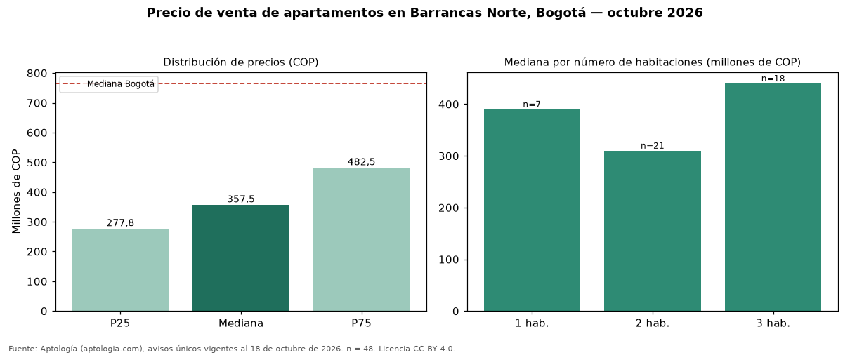 Precio de venta de apartamentos en Barrancas Norte, Bogotá — octubre 2026