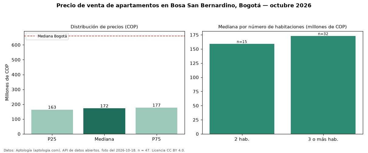Precio de venta de apartamentos en Bosa San Bernardino, Bogotá — octubre 2026