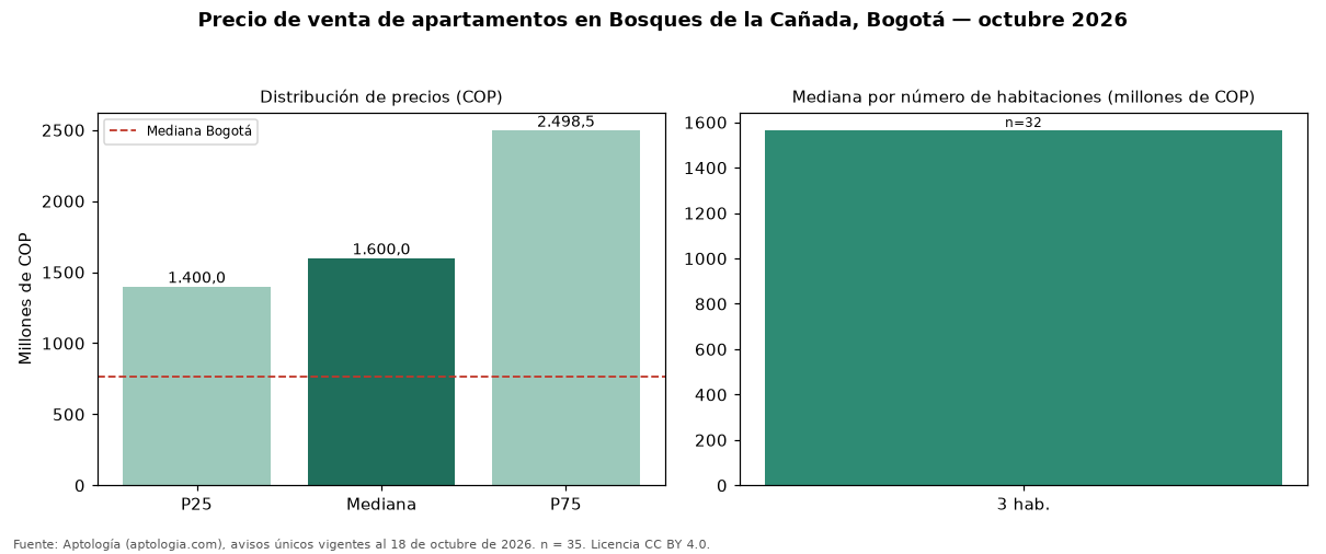 Precio de venta de apartamentos en Bosques de la Cañada, Bogotá — octubre 2026