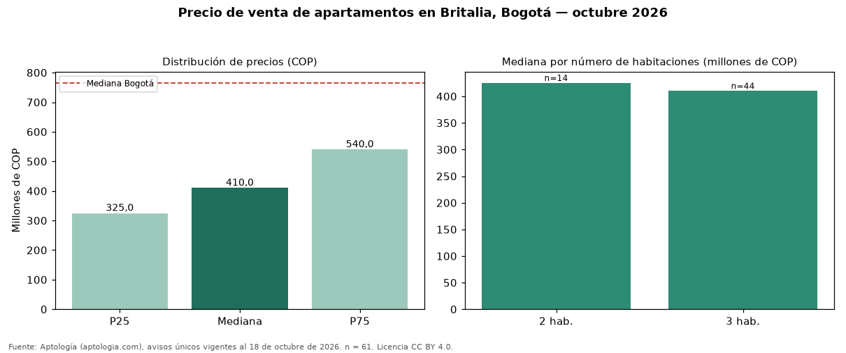 Precio de venta de apartamentos en Britalia, Bogotá — octubre 2026