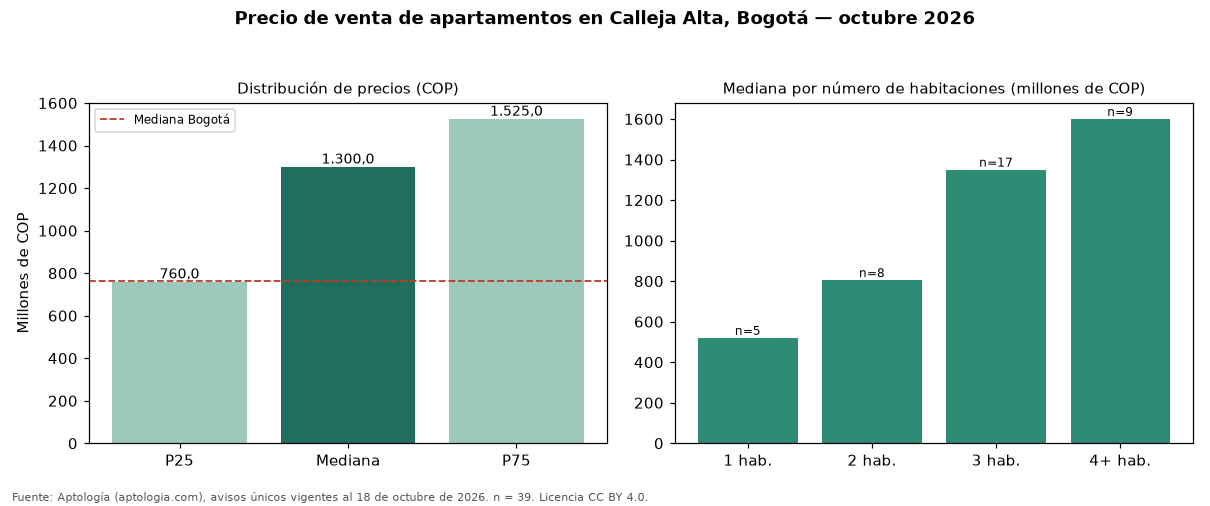 Precio de venta de apartamentos en Calleja Alta, Bogotá — octubre 2026