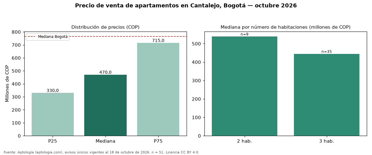 Precio de venta de apartamentos en Cantalejo, Bogotá — octubre 2026