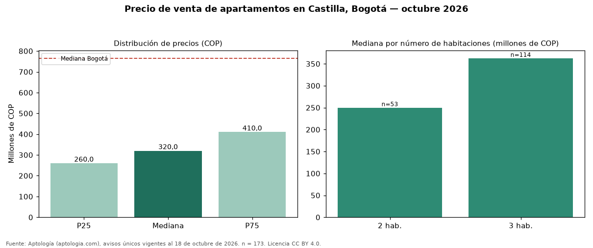Precio de venta de apartamentos en Castilla, Bogotá — octubre 2026