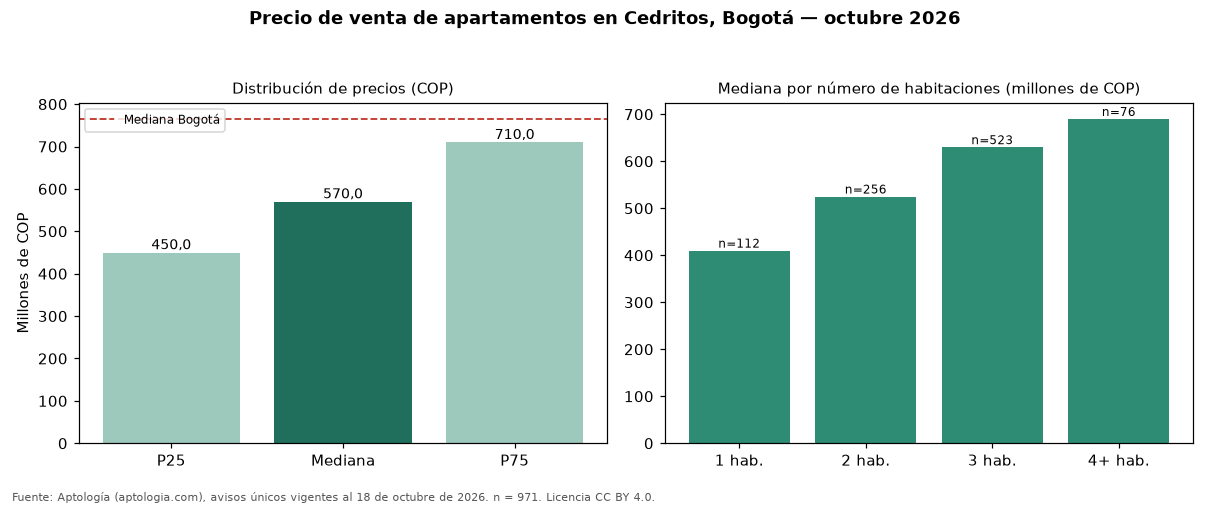 Precio de venta de apartamentos en Cedritos, Bogotá — octubre 2026