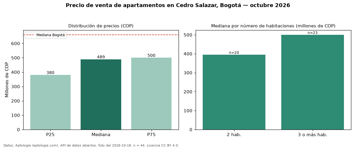 Precio de venta de apartamentos en Cedro Salazar, Bogotá — octubre 2026