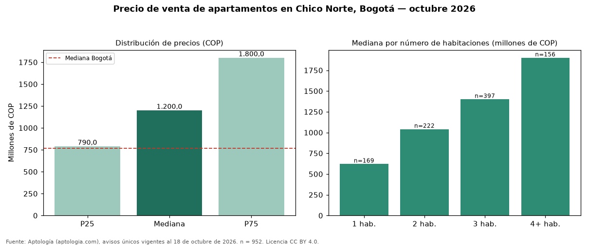 Precio de venta de apartamentos en Chico Norte, Bogotá — octubre 2026