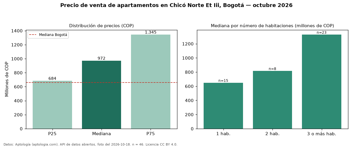 Precio de venta de apartamentos en Chicó Norte Et Iii, Bogotá — octubre 2026