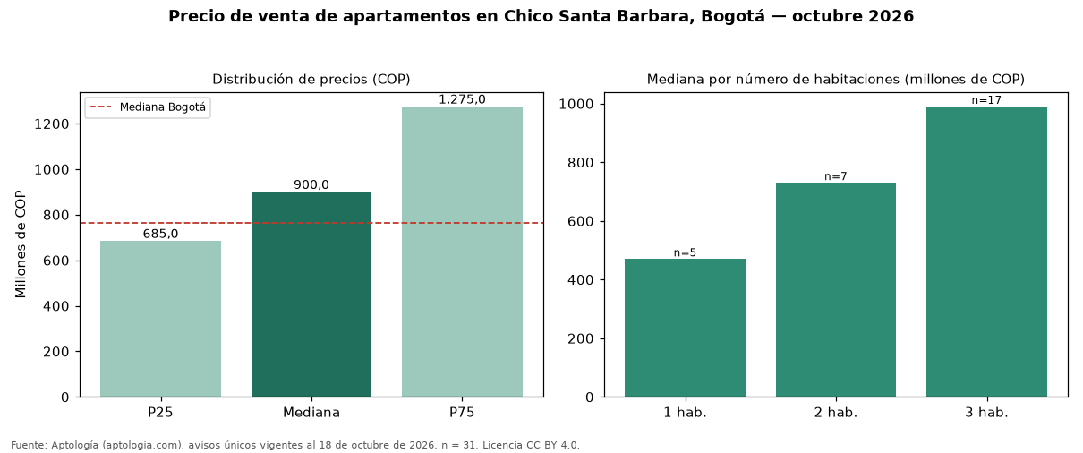 Precio de venta de apartamentos en Chico Santa Barbara, Bogotá — octubre 2026