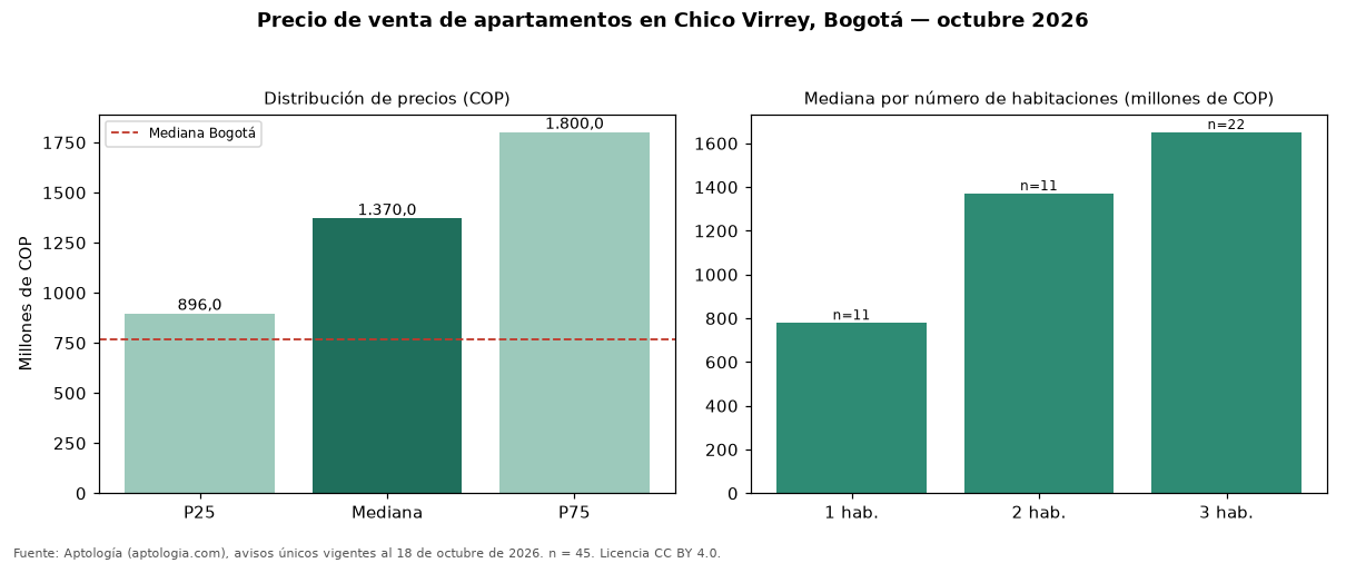 Precio de venta de apartamentos en Chico Virrey, Bogotá — octubre 2026