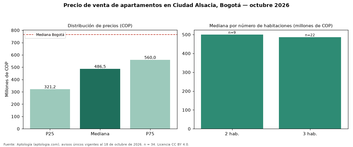 Precio de venta de apartamentos en Ciudad Alsacia, Bogotá — octubre 2026