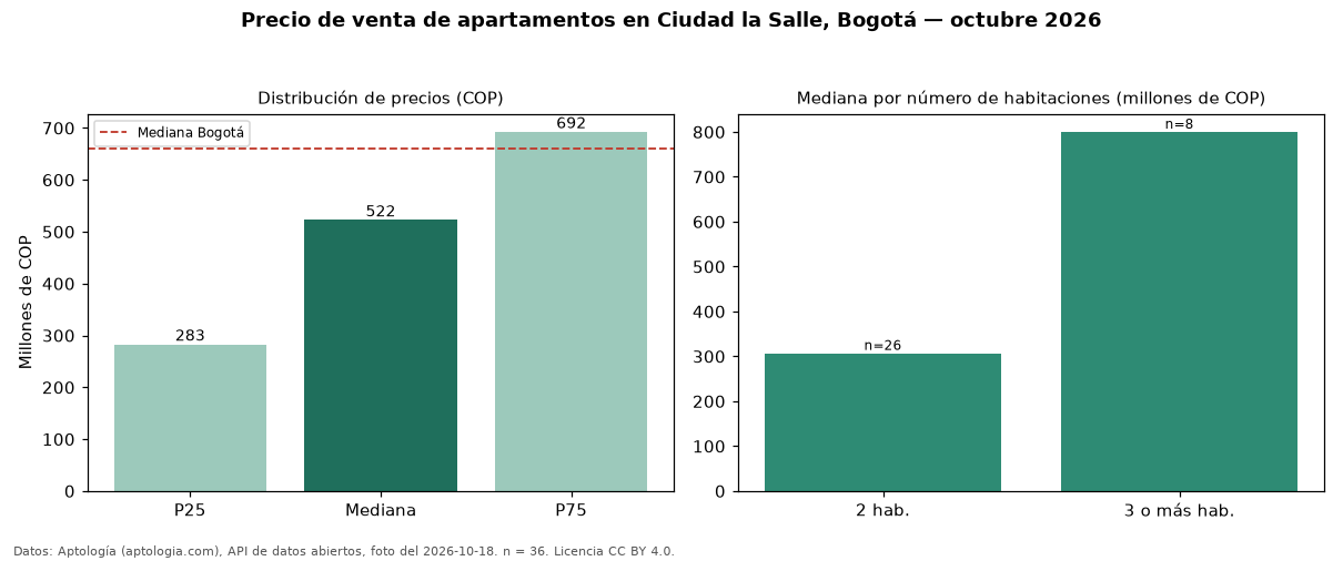 Precio de venta de apartamentos en Ciudad la Salle, Bogotá — octubre 2026