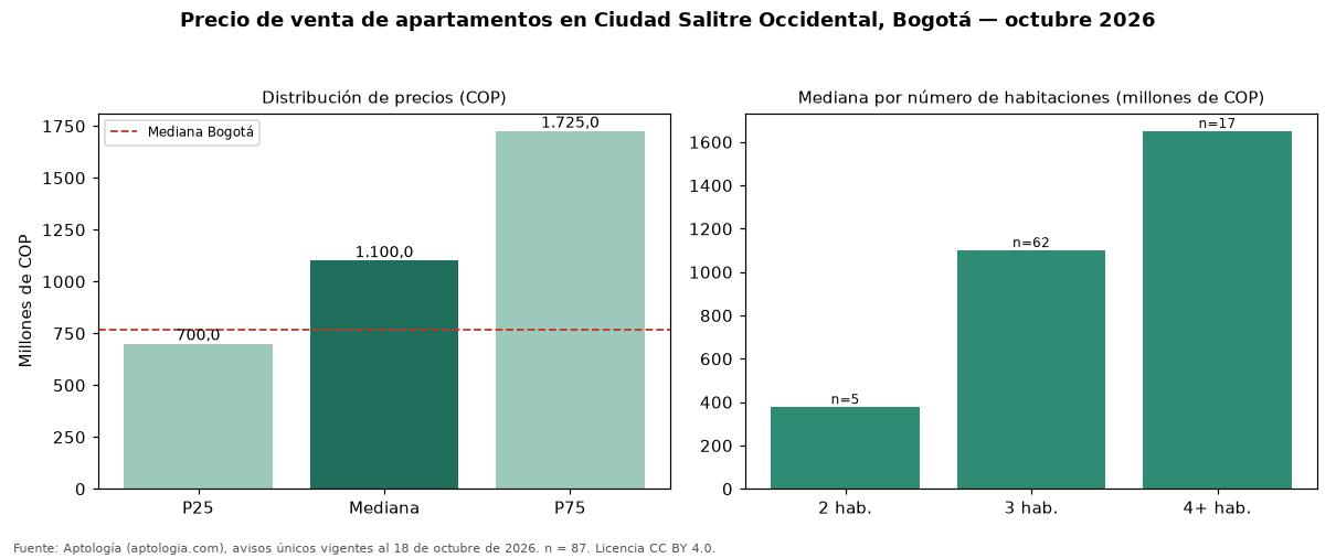 Precio de venta de apartamentos en Ciudad Salitre Occidental, Bogotá — octubre 2026