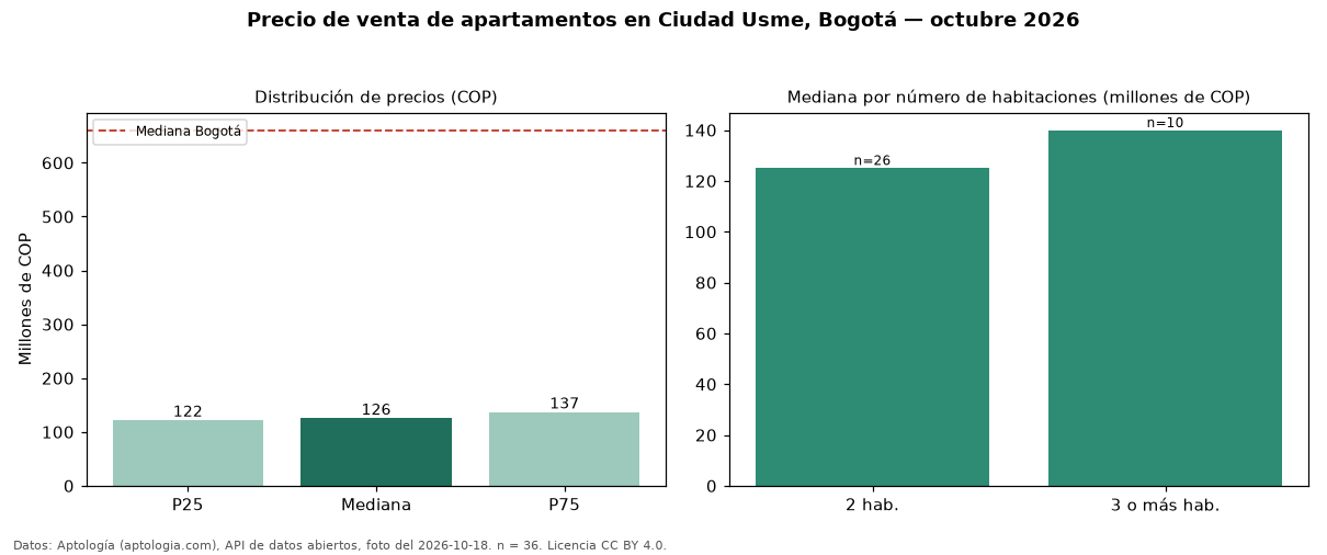 Precio de venta de apartamentos en Ciudad Usme, Bogotá — octubre 2026