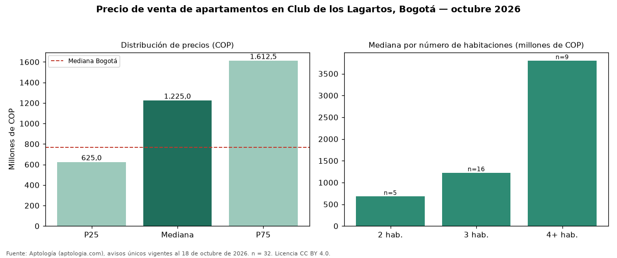 Precio de venta de apartamentos en Club de los Lagartos, Bogotá — octubre 2026