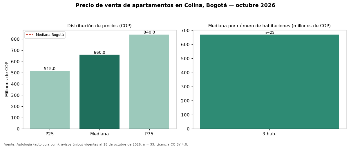 Precio de venta de apartamentos en Colina, Bogotá — octubre 2026