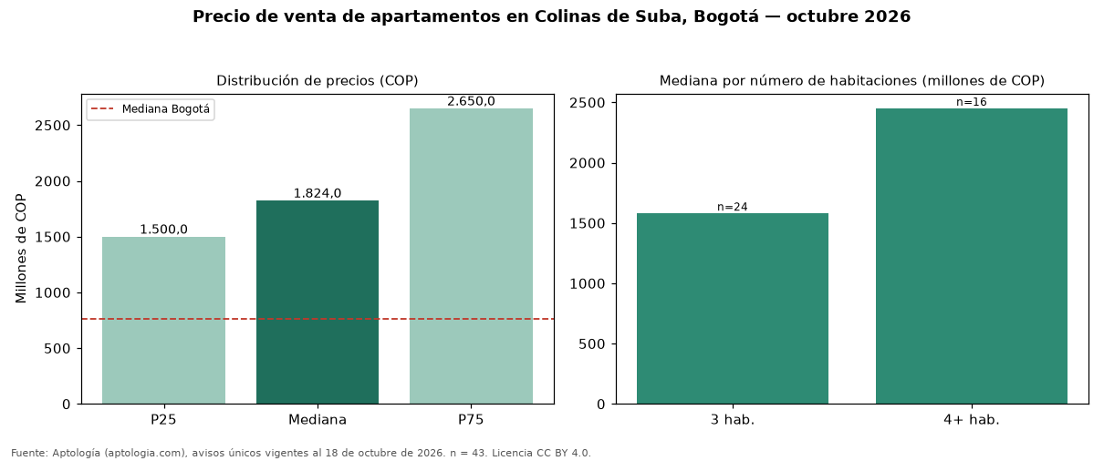 Precio de venta de apartamentos en Colinas de Suba, Bogotá — octubre 2026