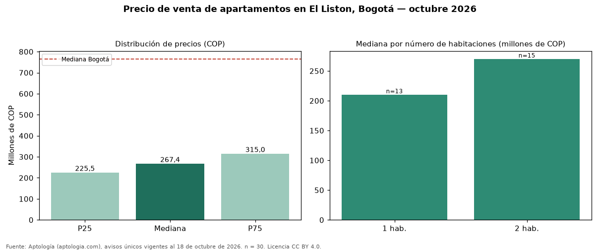 Precio de venta de apartamentos en El Liston, Bogotá — octubre 2026
