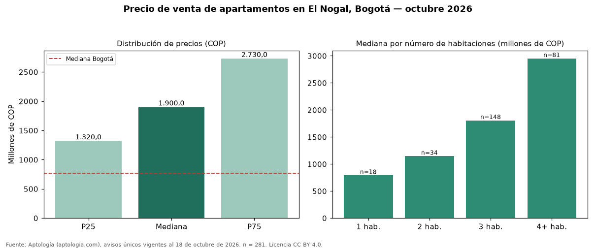 Precio de venta de apartamentos en El Nogal, Bogotá — octubre 2026