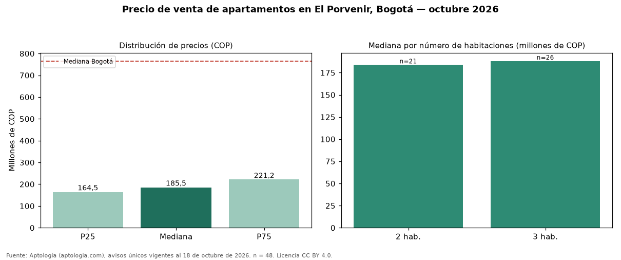 Precio de venta de apartamentos en El Porvenir, Bogotá — octubre 2026