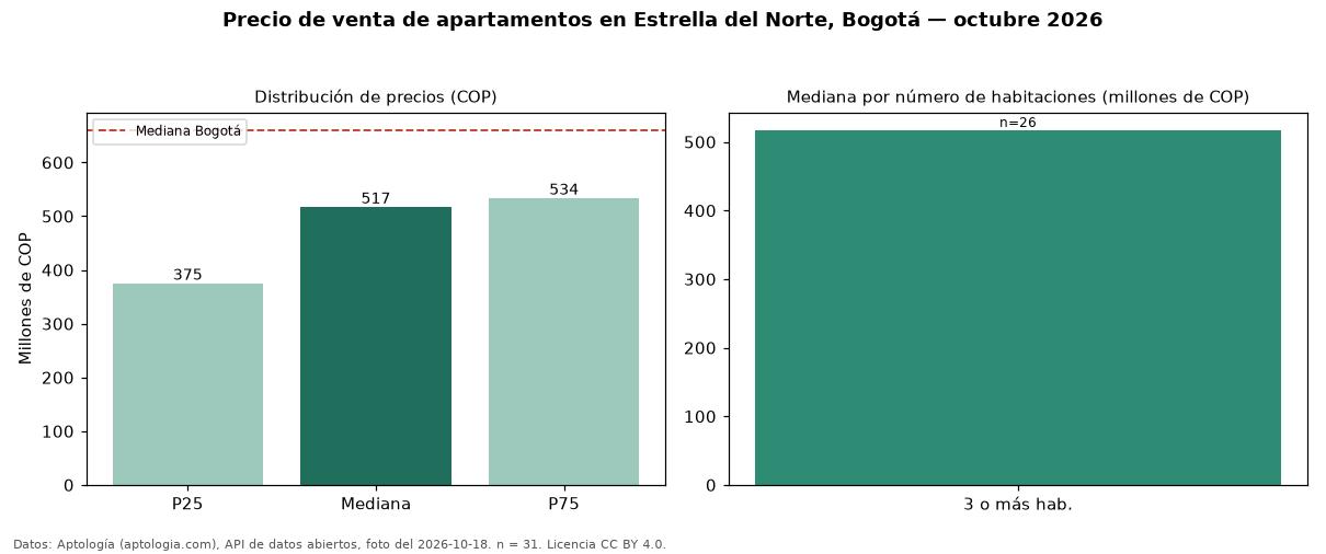 Precio de venta de apartamentos en Estrella del Norte, Bogotá — octubre 2026