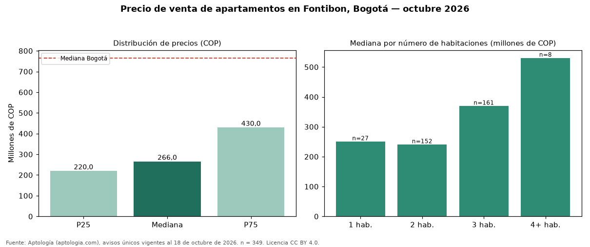 Precio de venta de apartamentos en Fontibon, Bogotá — octubre 2026