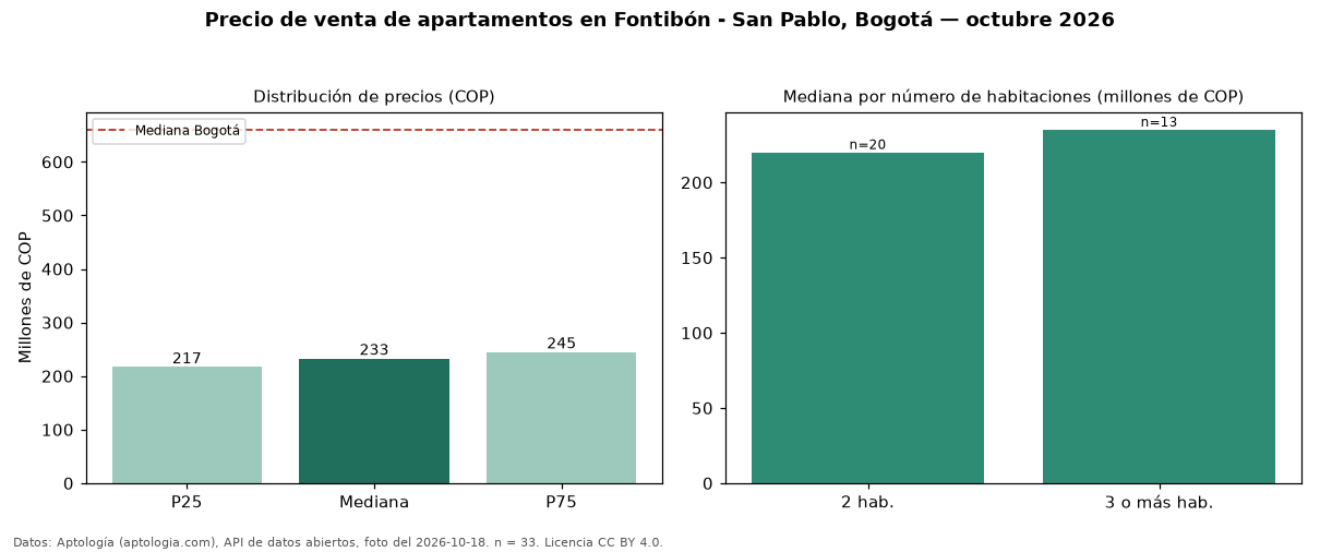 Precio de venta de apartamentos en Fontibón - San Pablo, Bogotá — octubre 2026