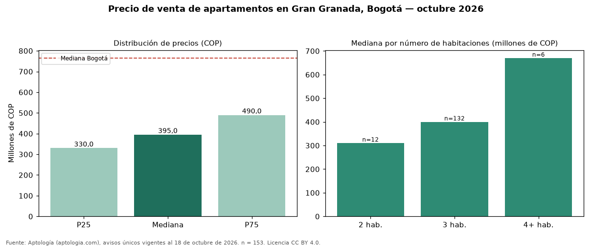 Precio de venta de apartamentos en Gran Granada, Bogotá — octubre 2026