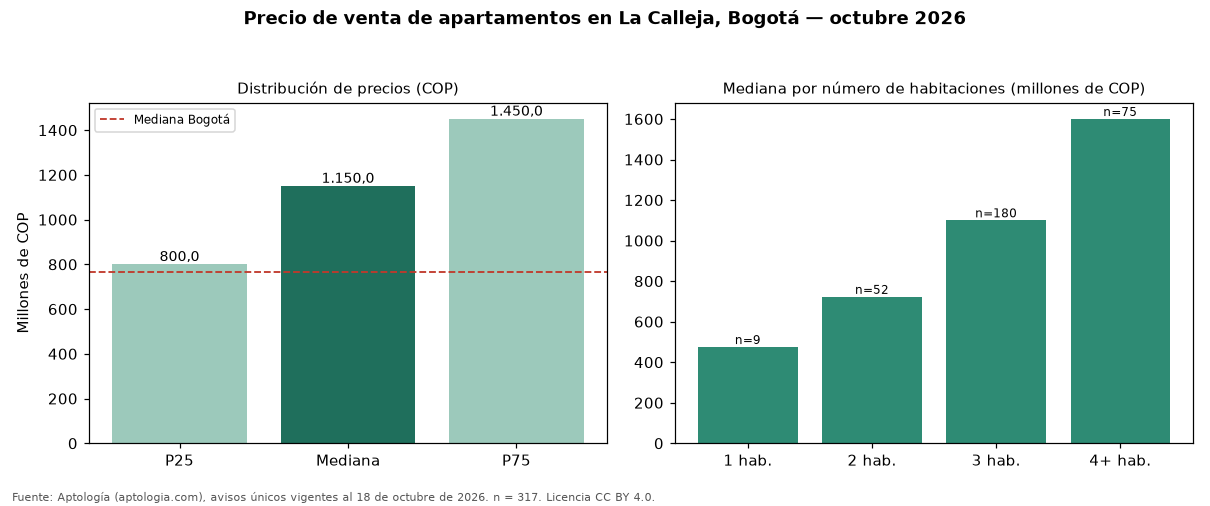 Precio de venta de apartamentos en La Calleja, Bogotá — octubre 2026