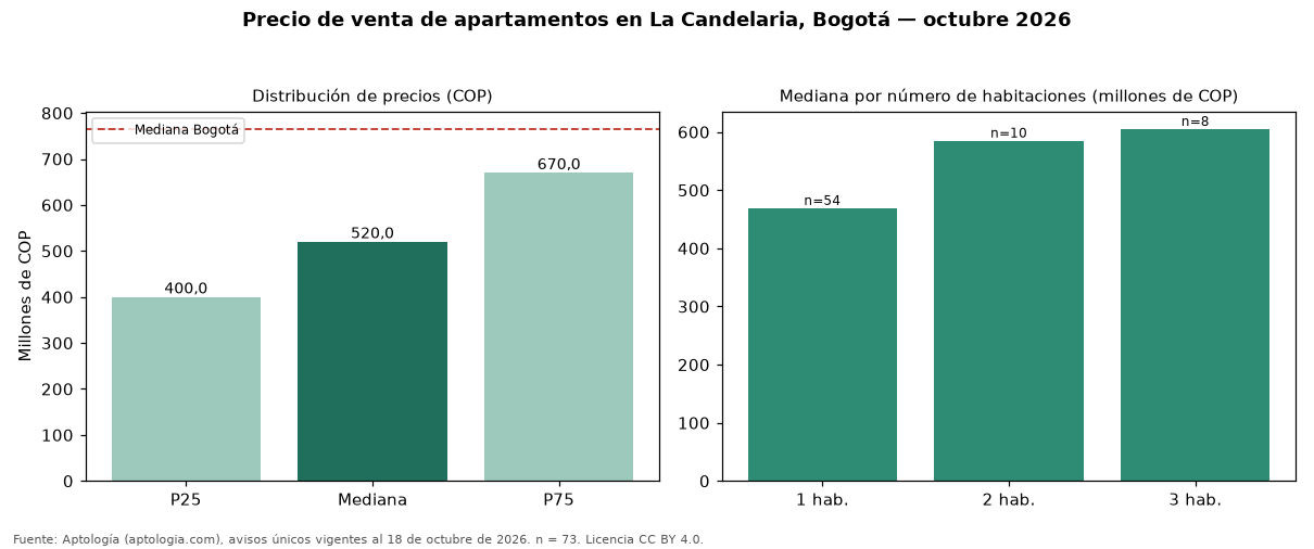 Precio de venta de apartamentos en La Candelaria, Bogotá — octubre 2026