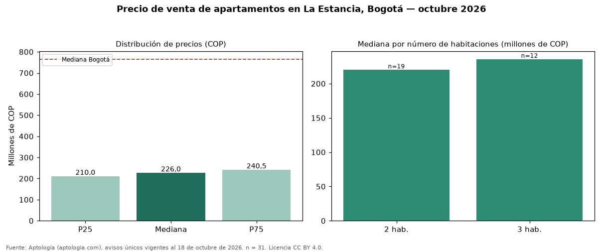 Precio de venta de apartamentos en La Estancia, Bogotá — octubre 2026