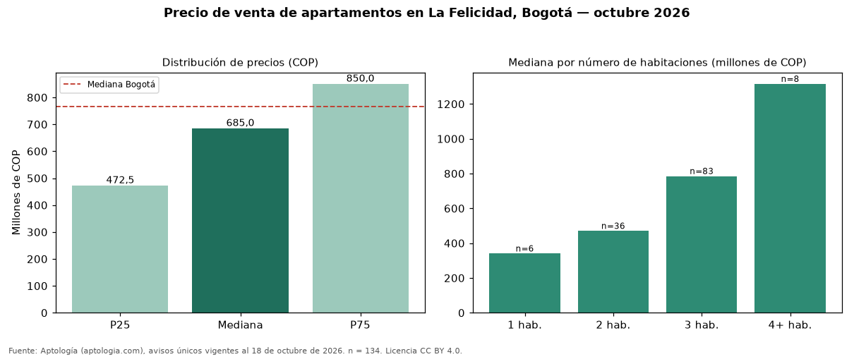 Precio de venta de apartamentos en La Felicidad, Bogotá — octubre 2026