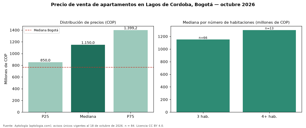 Precio de venta de apartamentos en Lagos de Cordoba, Bogotá — octubre 2026