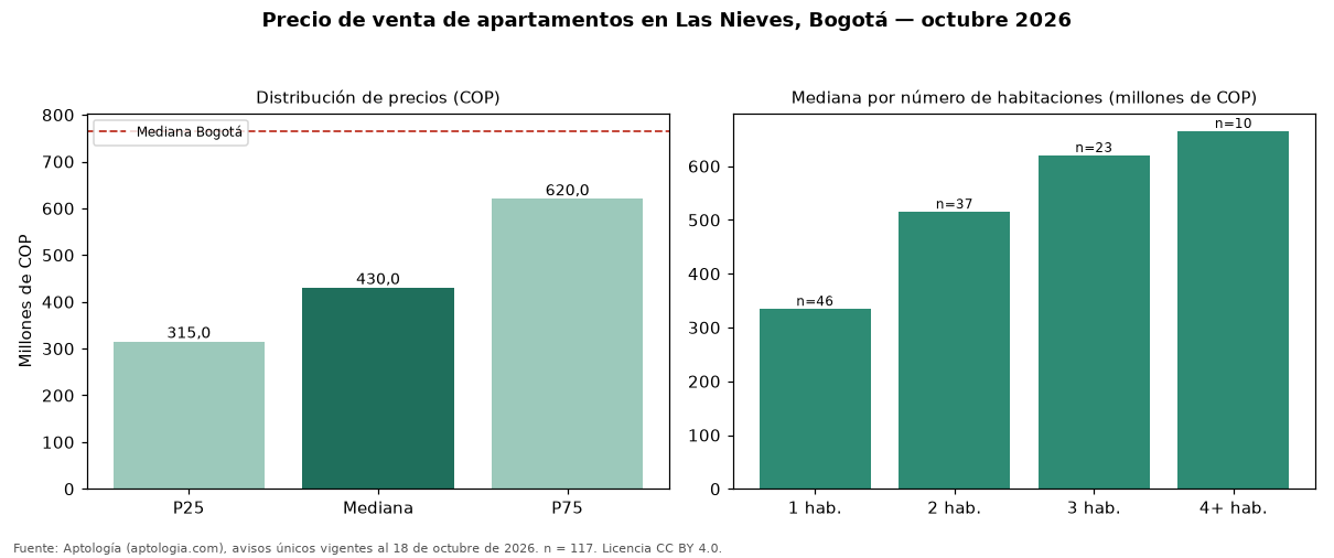 Precio de venta de apartamentos en Las Nieves, Bogotá — octubre 2026