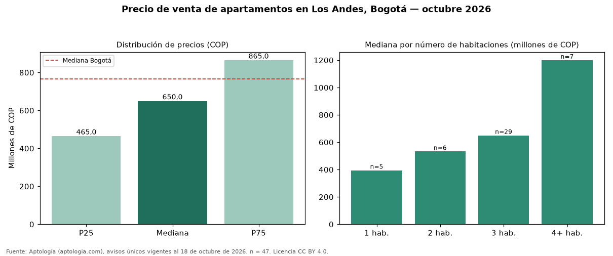 Precio de venta de apartamentos en Los Andes, Bogotá — octubre 2026