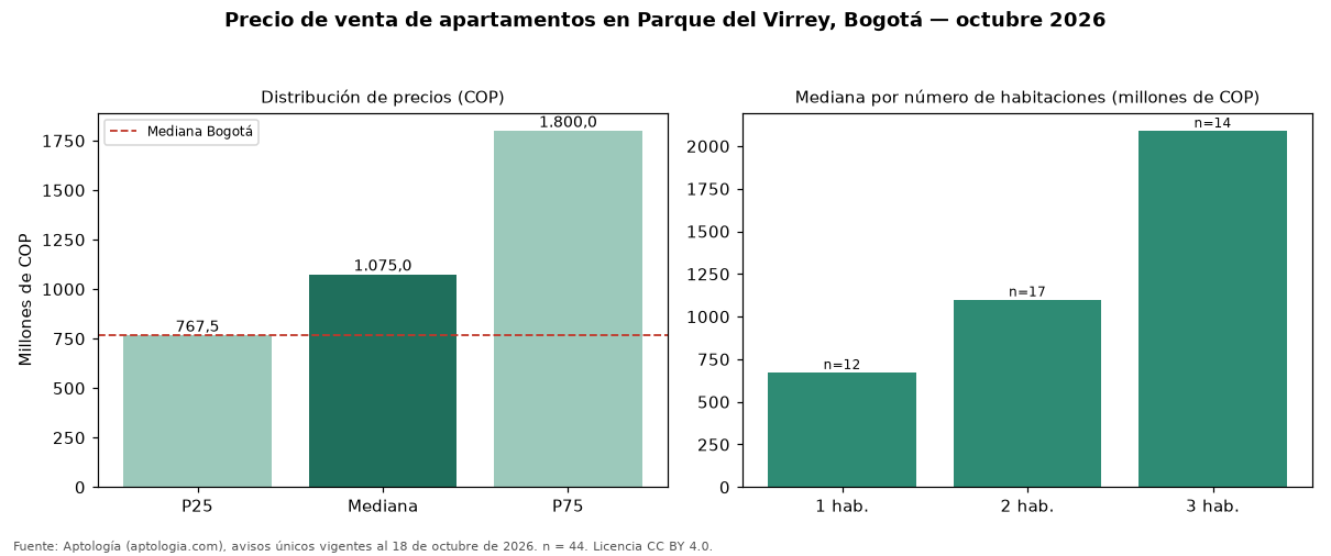 Precio de venta de apartamentos en Parque del Virrey, Bogotá — octubre 2026