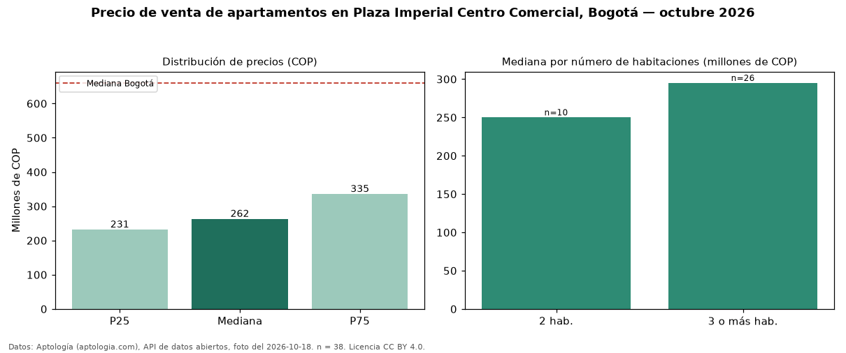 Precio de venta de apartamentos en Plaza Imperial Centro Comercial, Bogotá — octubre 2026