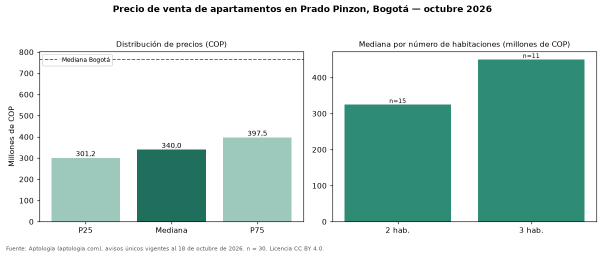 Precio de venta de apartamentos en Prado Pinzon, Bogotá — octubre 2026