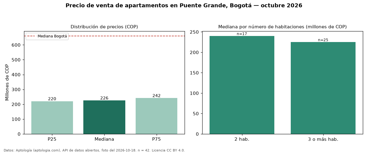 Precio de venta de apartamentos en Puente Grande, Bogotá — octubre 2026